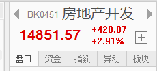 【信手擒陽】房地產大漲，股指走勢穩定